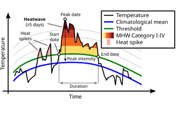 Diagram of marine heatwave