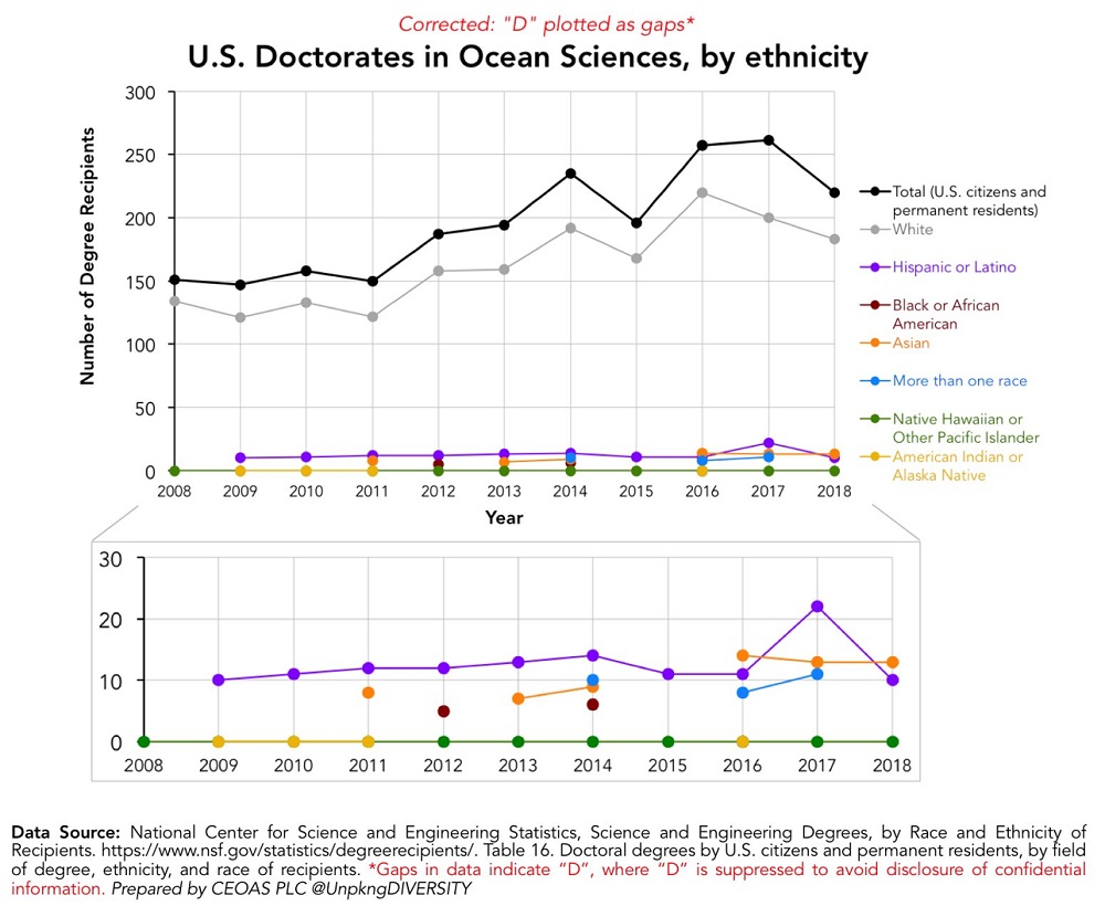 US Doctorates in ocean sciences by ethnicity